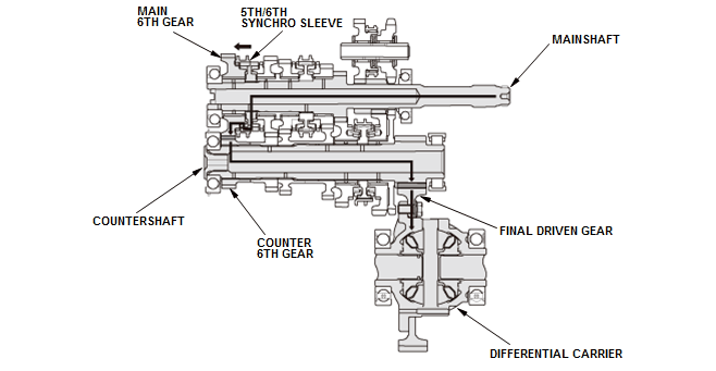 Manual Transaxle - Testing & Troubleshooting